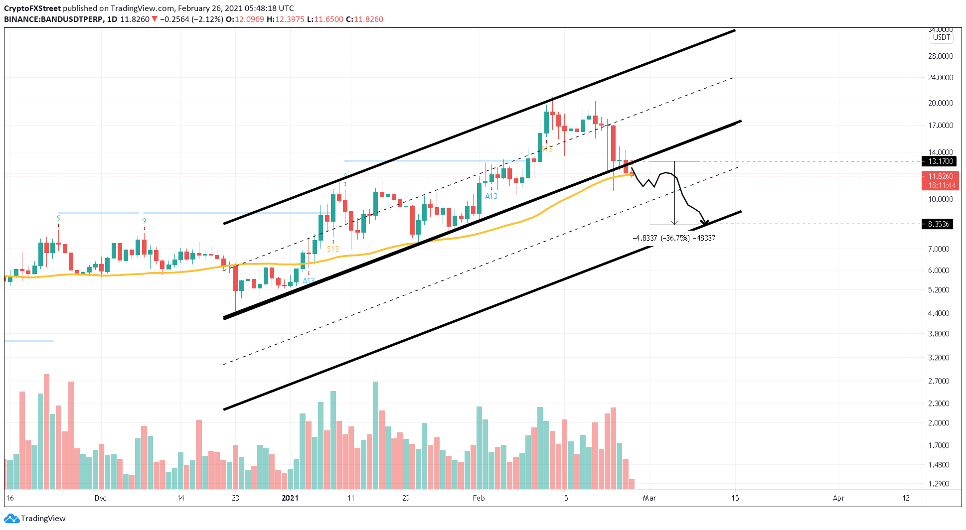 Band Protocol Price Prediction BAND takes the first step towards a 35 drop